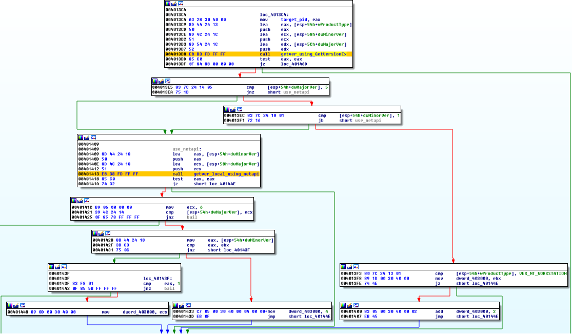 Privilege escalation platform check