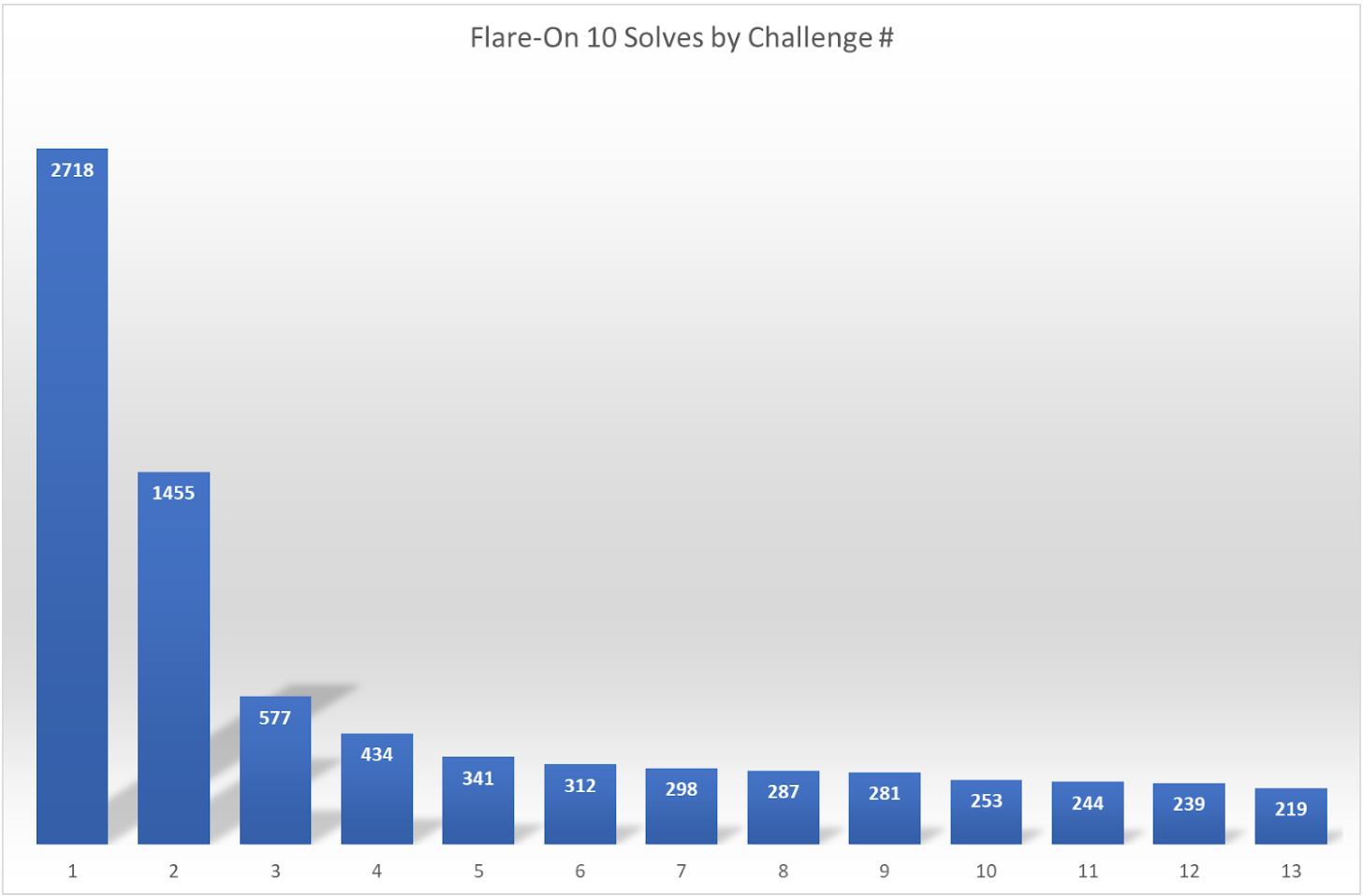 flare-on 10 challenge finishes