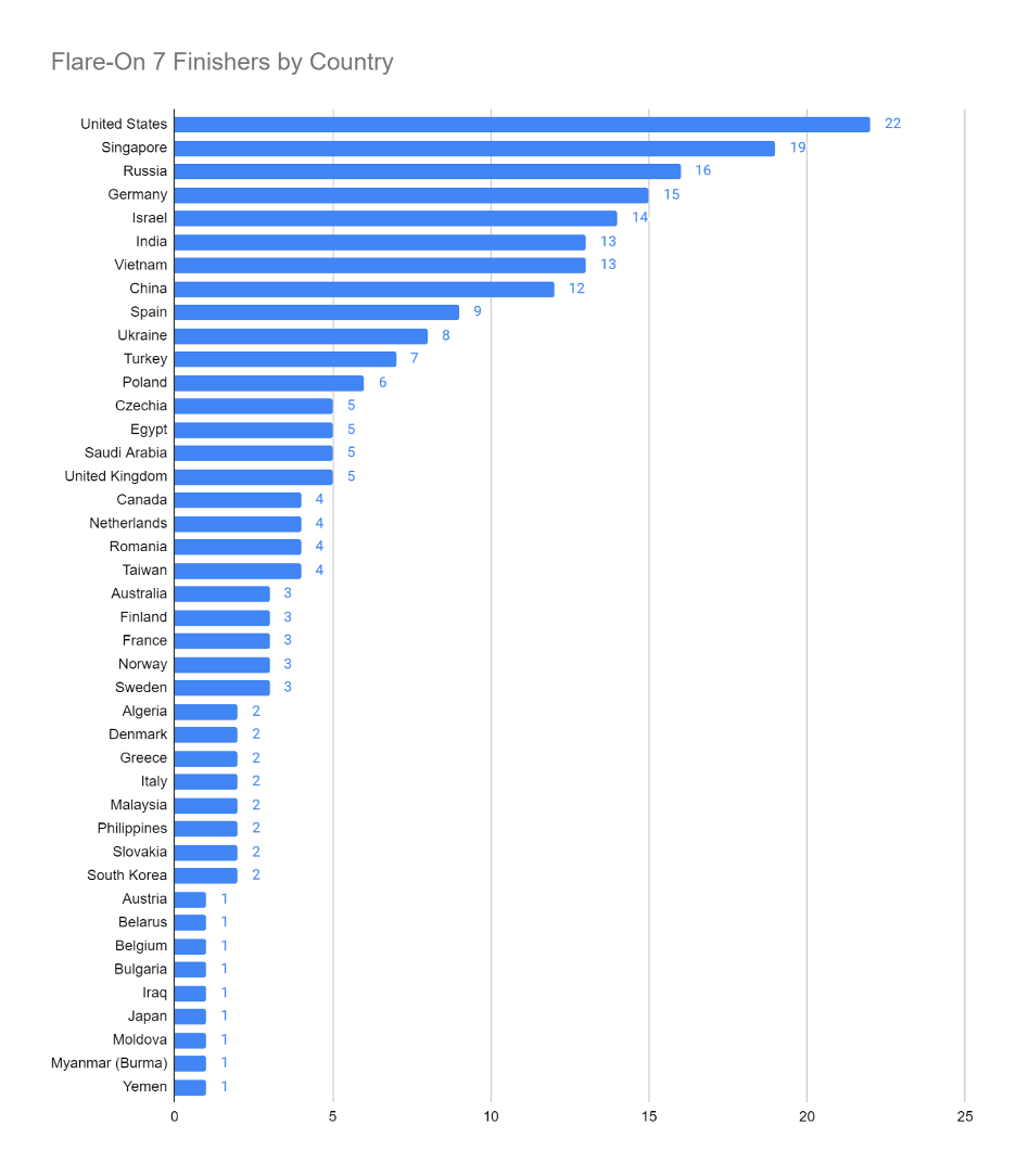 Flare-On 7 Finishers by Country Graph