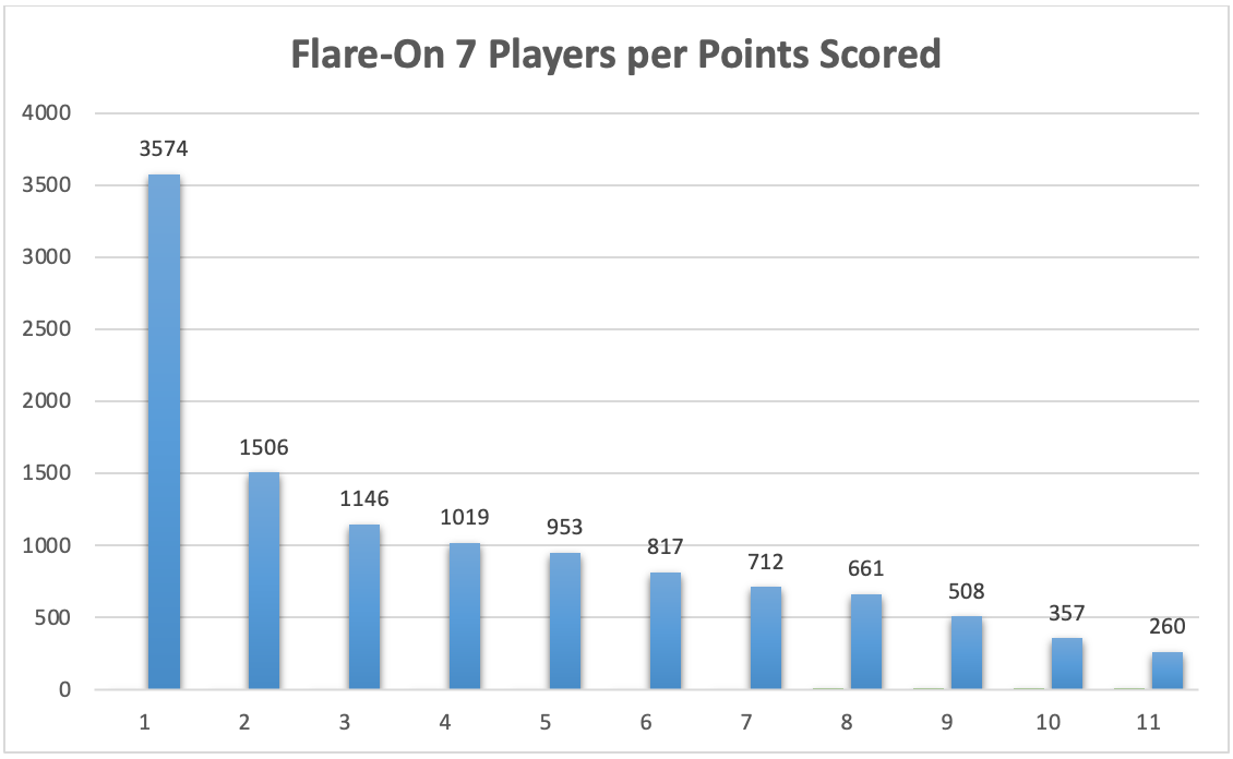 Flare-On 7 Players per Points Scored Graph