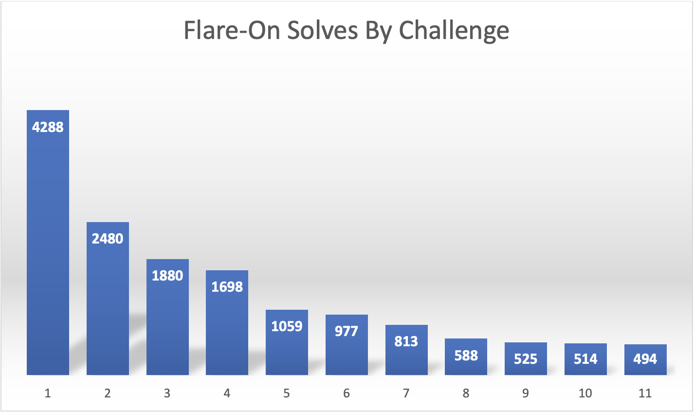 flare-on 9 challenges finished