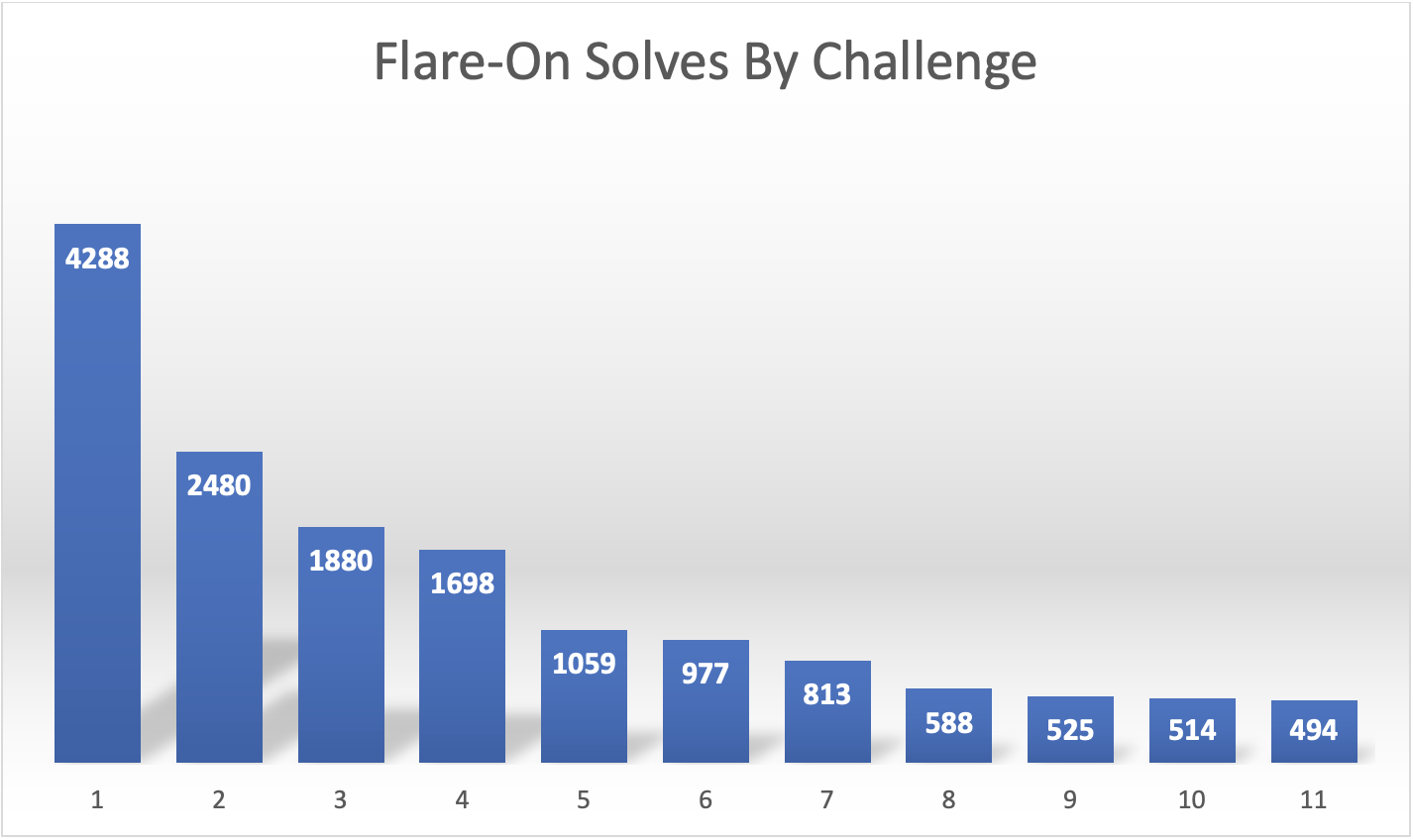 FLARE-ON 9 Solutions: — Elastic Security Labs