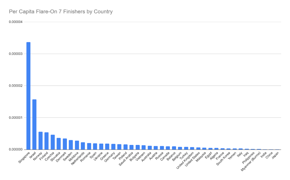 Per Capita Flare-On 7 Finishers by Country Graph