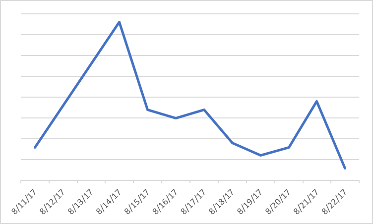 DOC/XLS campaign malicious activity by date