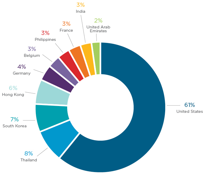 Top 10 industry verticals affected by the DOC/XLS campaign