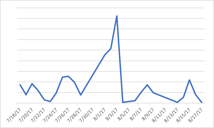 Archive campaign malicious activity by date