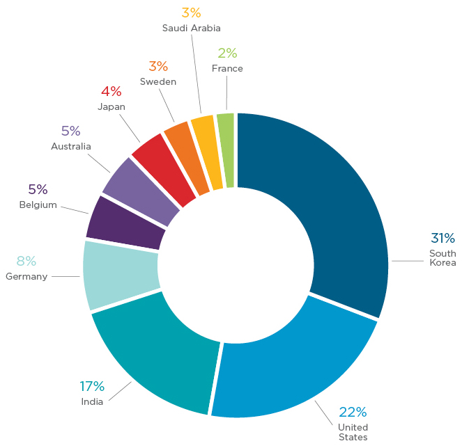 Top 10 countries affected by the Archive campaign