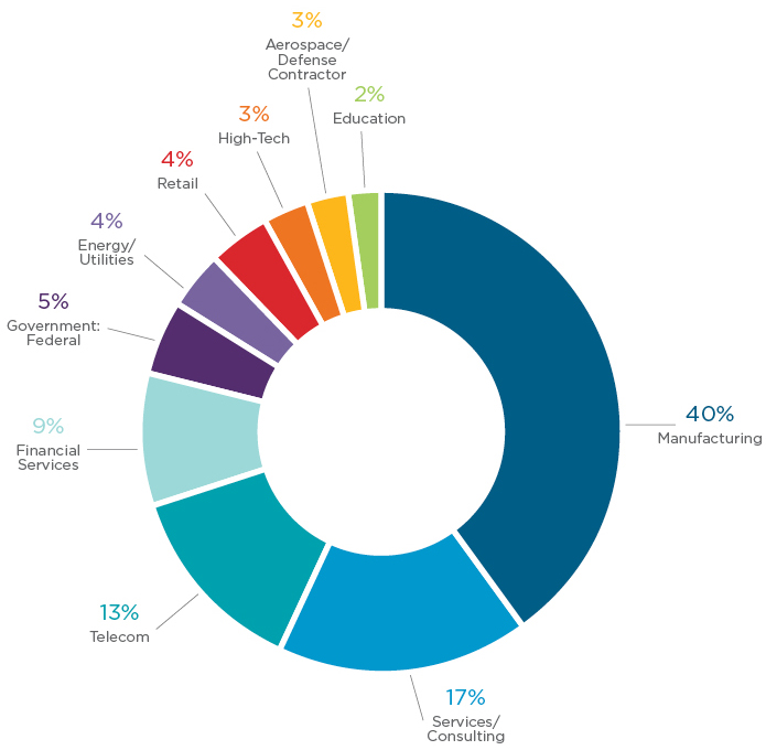 Top 10 industry verticals affected by the Archive campaign 