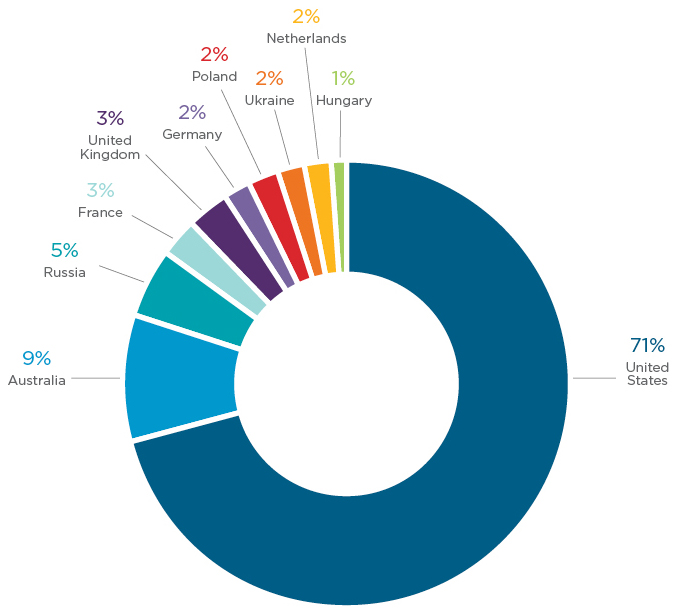 Geolocation statistics from tny.im URL shortener