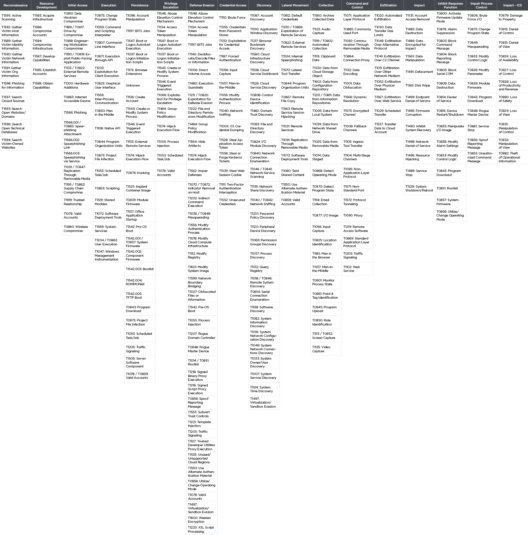 Hybrid ATT&CK matrix visualization—sub techniques are not displayed for simplicity