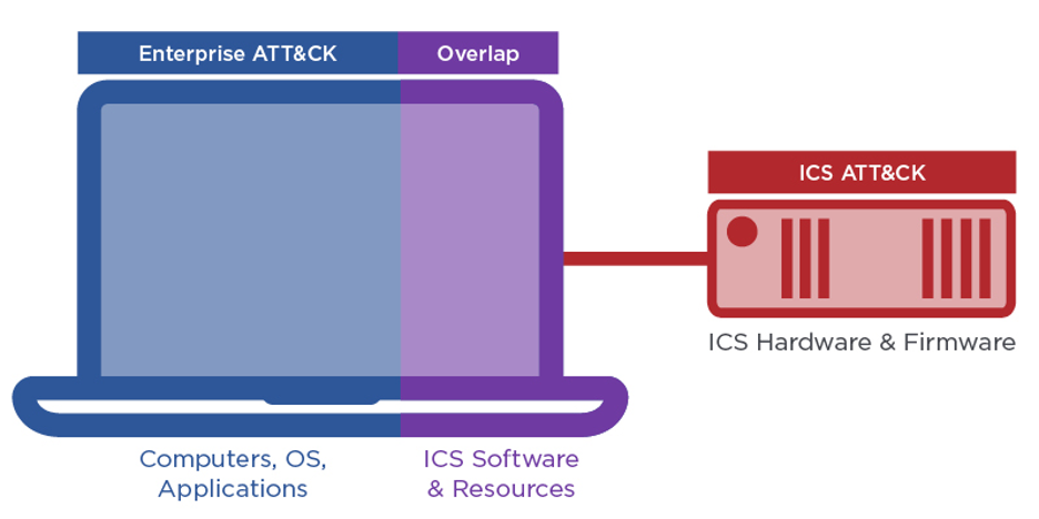 Differences and overlaps between the ATT&CK for Enterprise and ICS knowledge bases