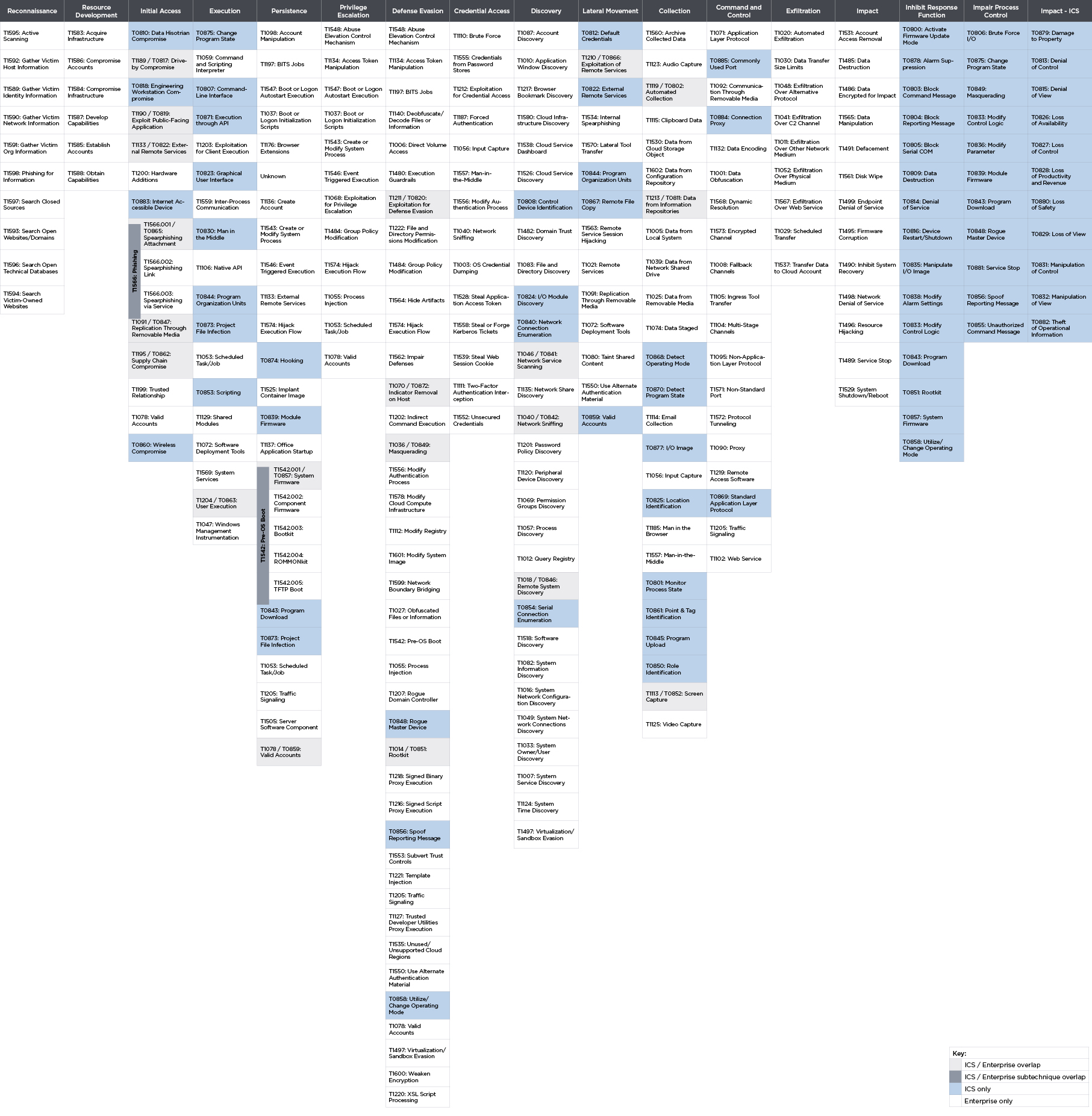 Proposed hybrid ATT&CK matrix visualization with highlighted technique origin—only overlapping sub techniques are displayed for simplicity