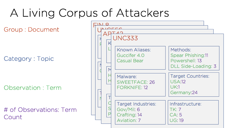 Example group 'documents' demonstrating how data about groups is recorded