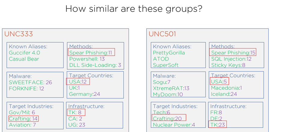 Example documents highlighting observed term overlaps between two groups