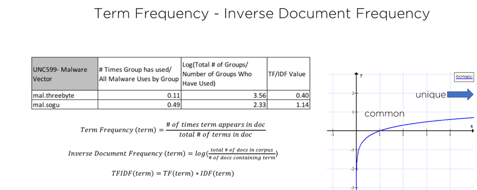 Breakdown of TF-IDF metric when evaluated for a single group in regard to malware