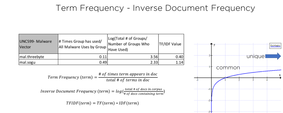 マルウェアに関して単一グループで評価した場合の TF-IDF 指標の内訳