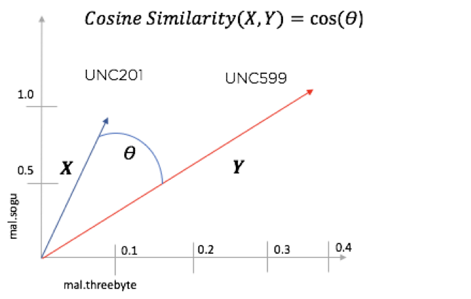 Simplified breakdown of Cosine Similarity metric when applied to two groups in the malware 'space'