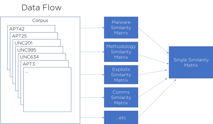 Overall model flow diagram showing individual topic similarities and aggregation in to final similarity matrix