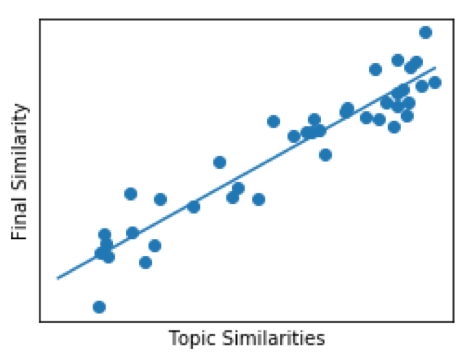 Example Linear regression plot – in reality we used a Logistic Regression, but showing a linear model to demonstrate the intuition