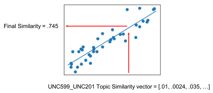 トレーニング済みモデルを使用して、個々のトピックの類似性から最終的な類似性を予測する方法の例。
