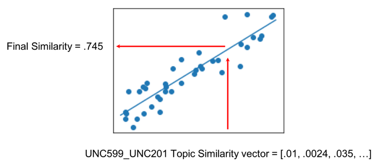 Example of how we used the trained model to predict final similarity from individual topic similarities.