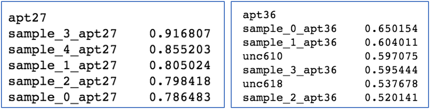 Example similarity testing with 'fake' clusters derived from known APT groups