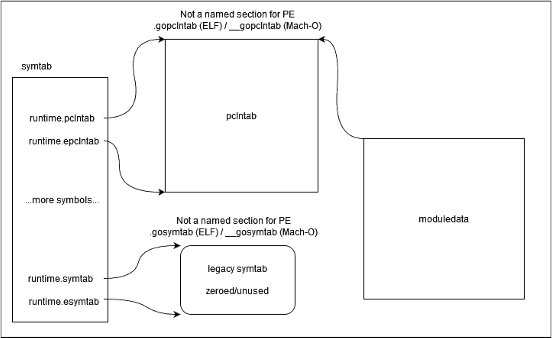 Layout of a Go binary's symbol tables