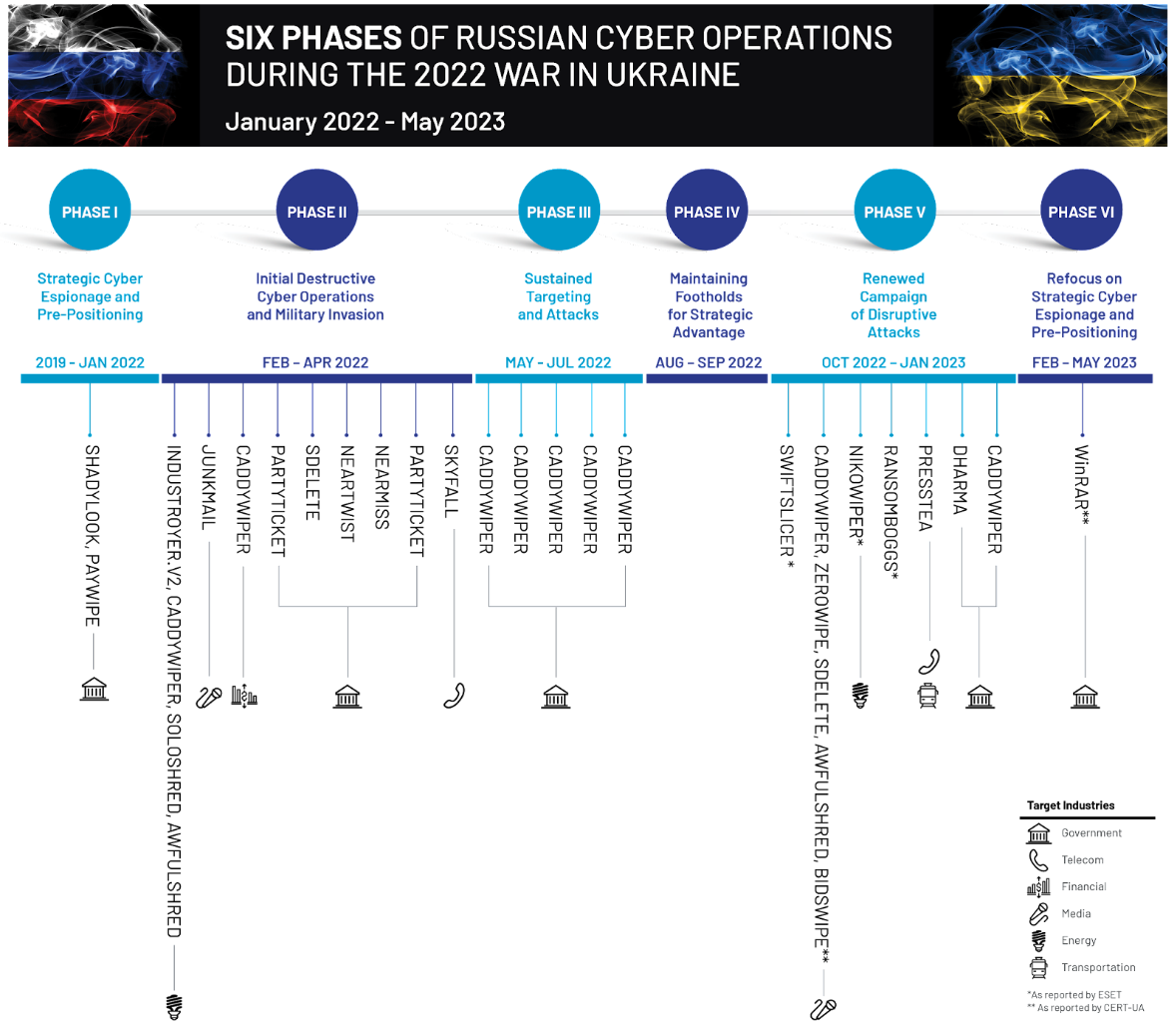 Phases of Russian Cyber Operations during the War in Ukraine
