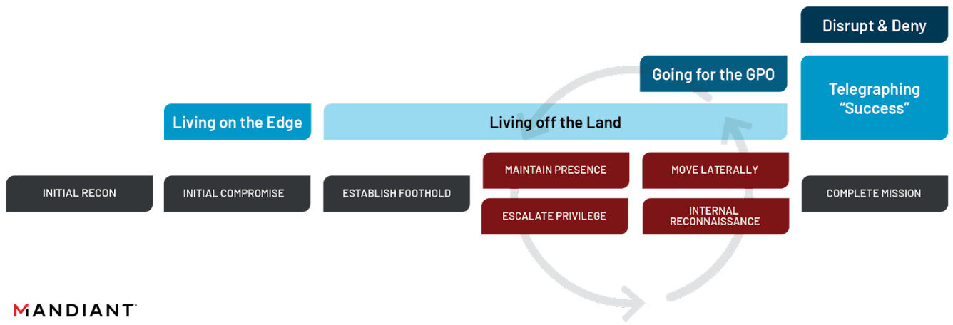 Figure 3: Overlay of Phases of GRU’s Disruptive Playbook with Mandiant Attack Lifecycle