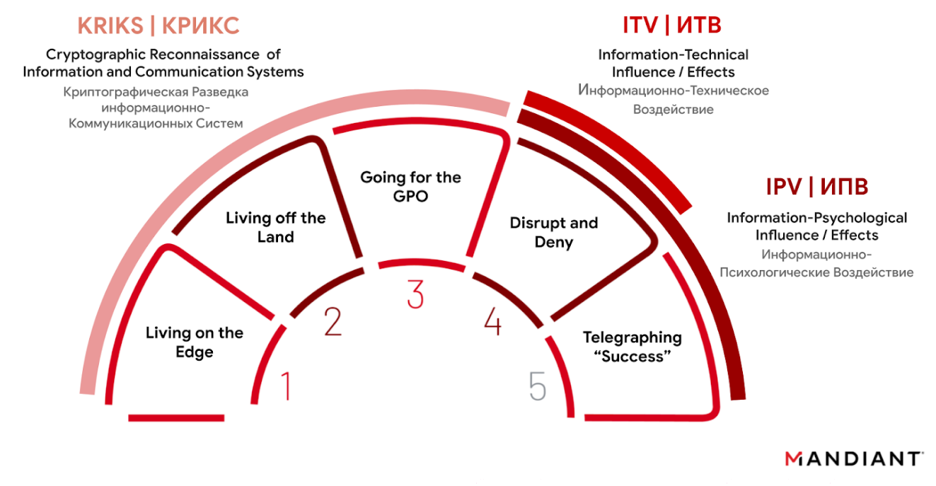 Information Confrontation Doctrine Components Driving the GRU’s Disruptive Playbook