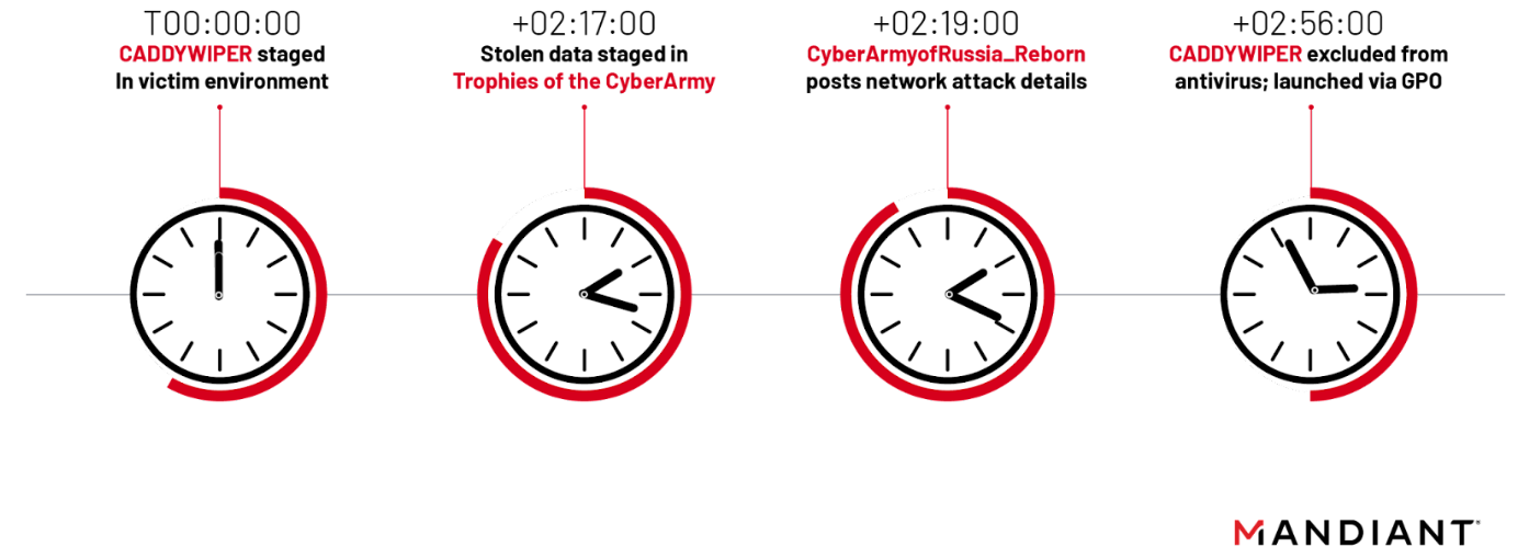 Timeline of UNC3810’s CADDYWIPER and CyberArmyofRussia_Reborn’s Telegram activity