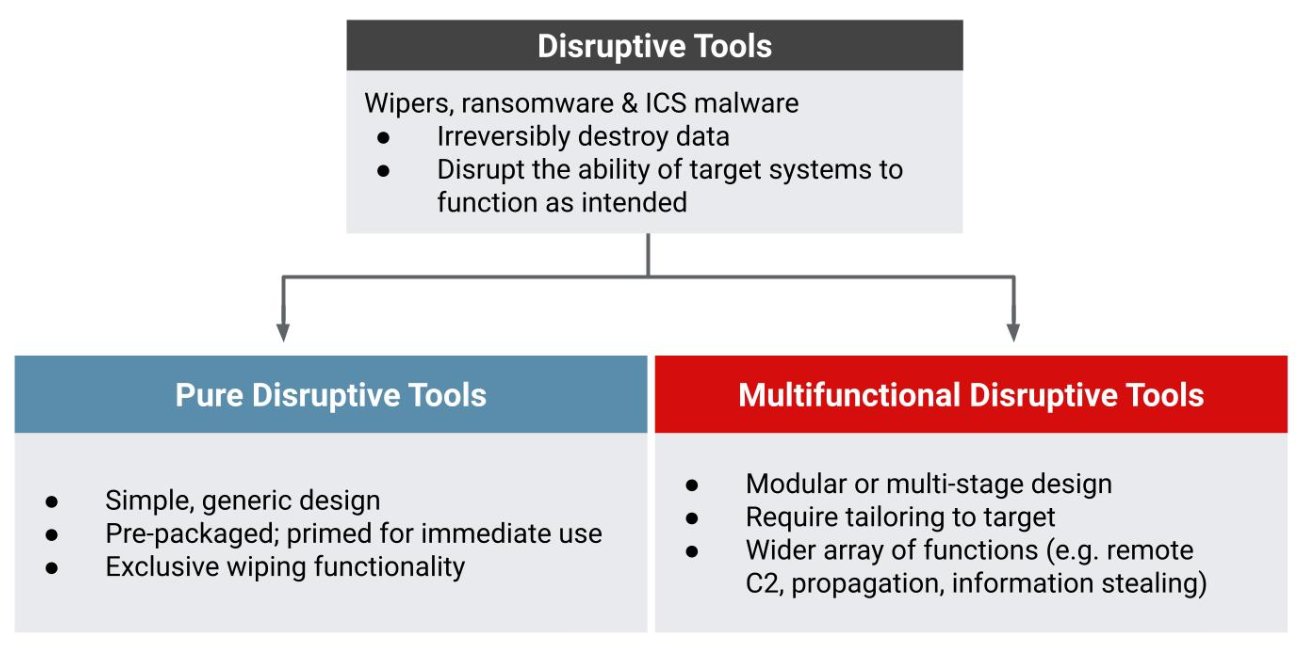 Pure vs. Multifunctional Disruptive Tooling