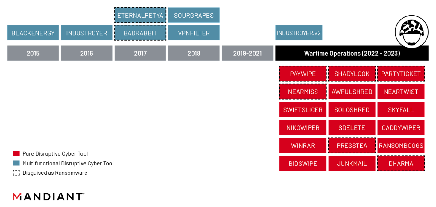 Known Instances of GRU Destructive Cyber Tool Use Categorized