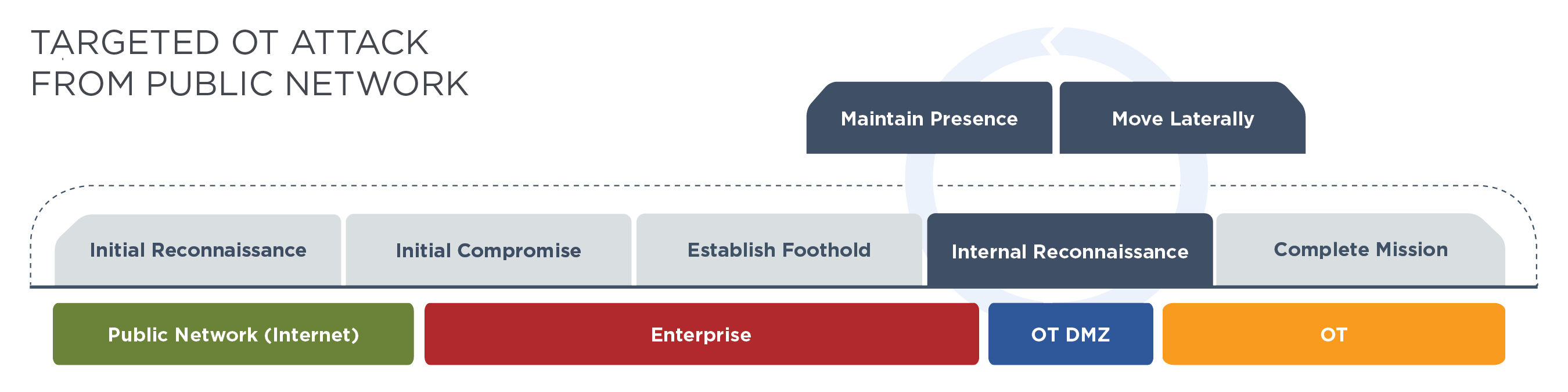 Targeted OT attack from a public network