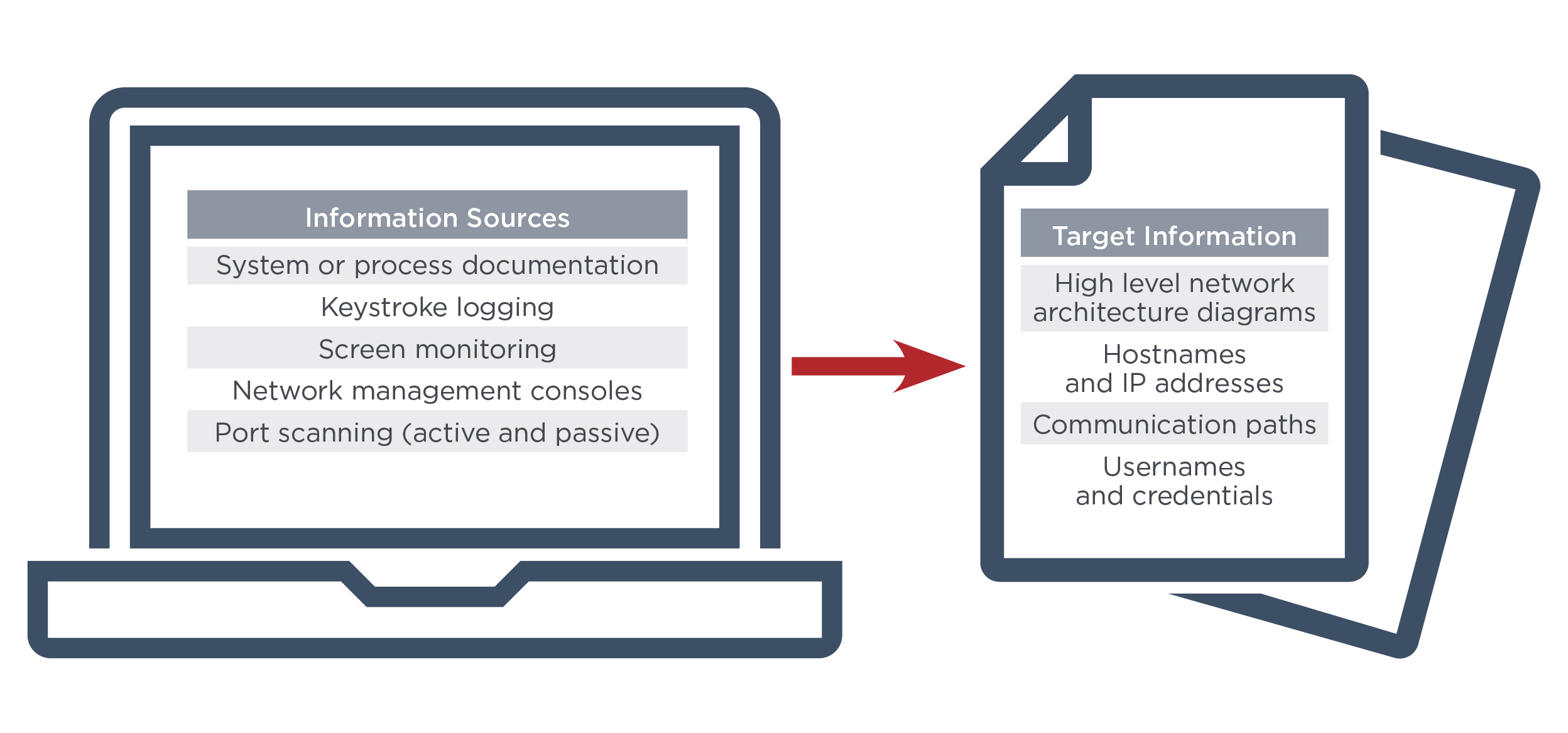 Information sources and target information from enterprise networks