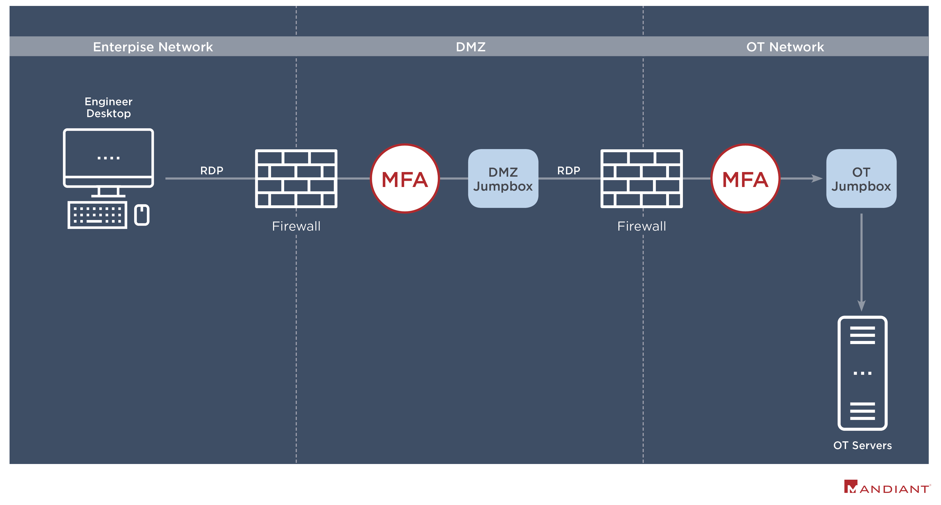 Formal communication path from enterprise to OT network