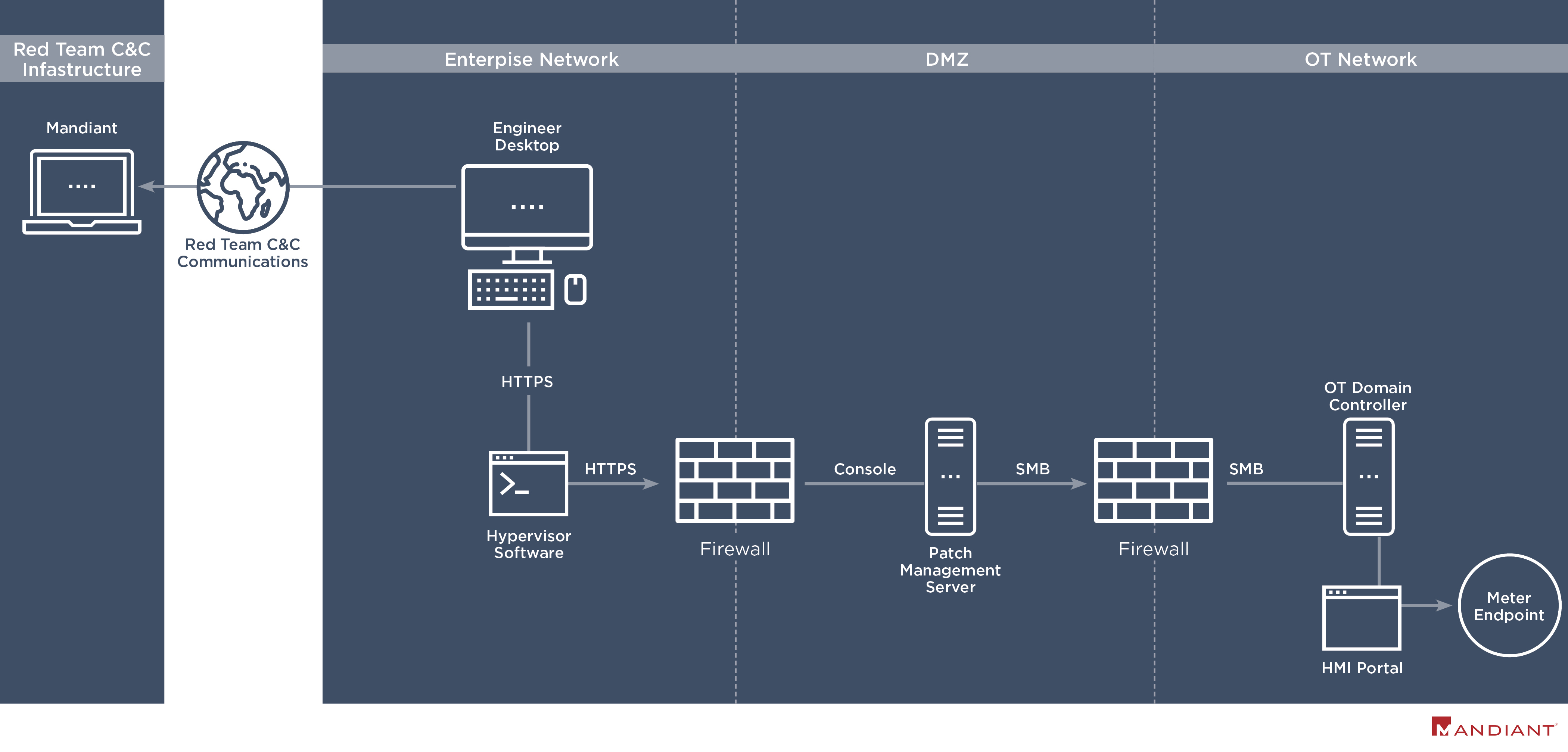 Remote attack propagation path from IT network to OT network