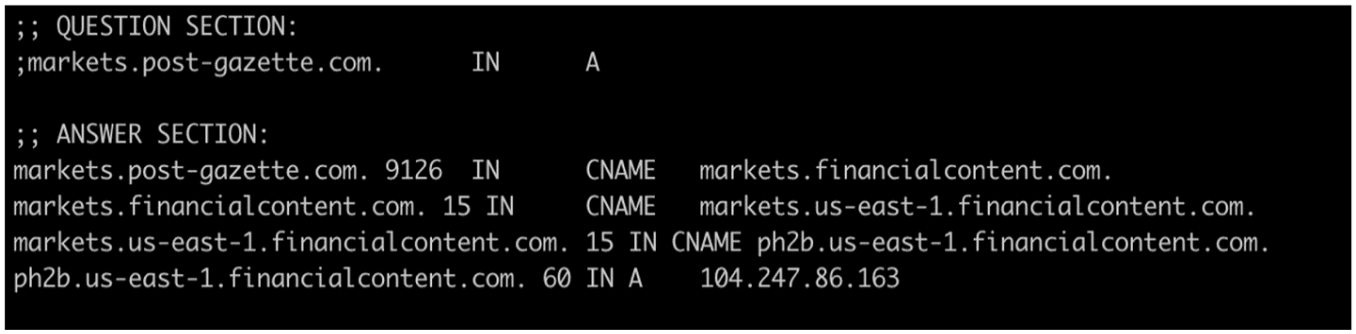 Output of Domain Information Groper (DIG) Linux command indicating that markets.post-gazette.com pointed to the Canonical Name (CNAME) record "markets.financialcontent.com," among other shared resources; content intended to masquerade as that published by the Pittsburgh Post-Gazette was ultimately hosted at 104.247.86.163