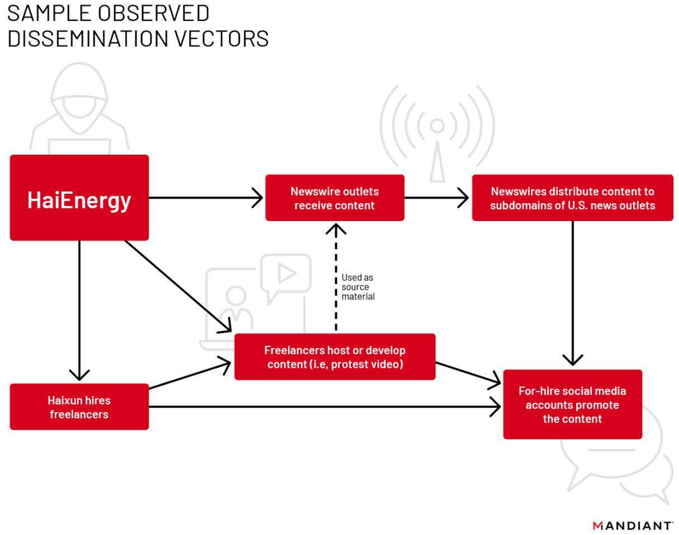 Workflow illustrating sample observed dissemination vectors from HaiEnergy campaign