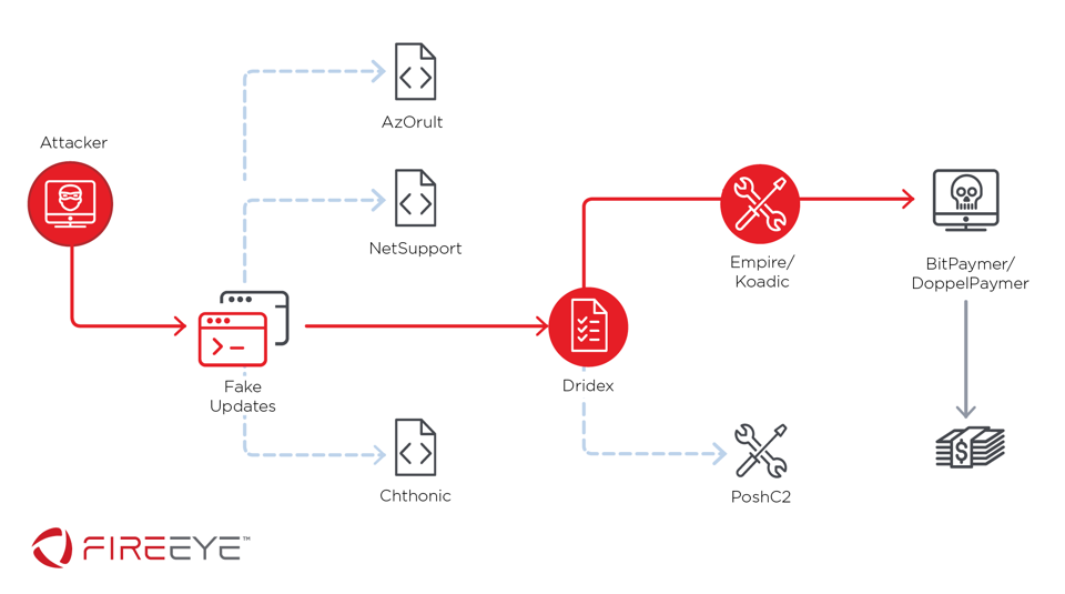 Recent FakeUpdates infection chain