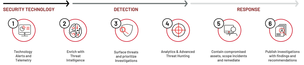 How do MDR Services Work?