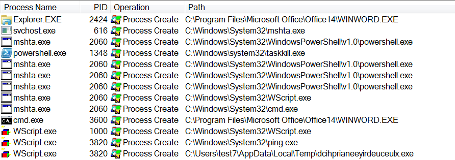 Process creation events