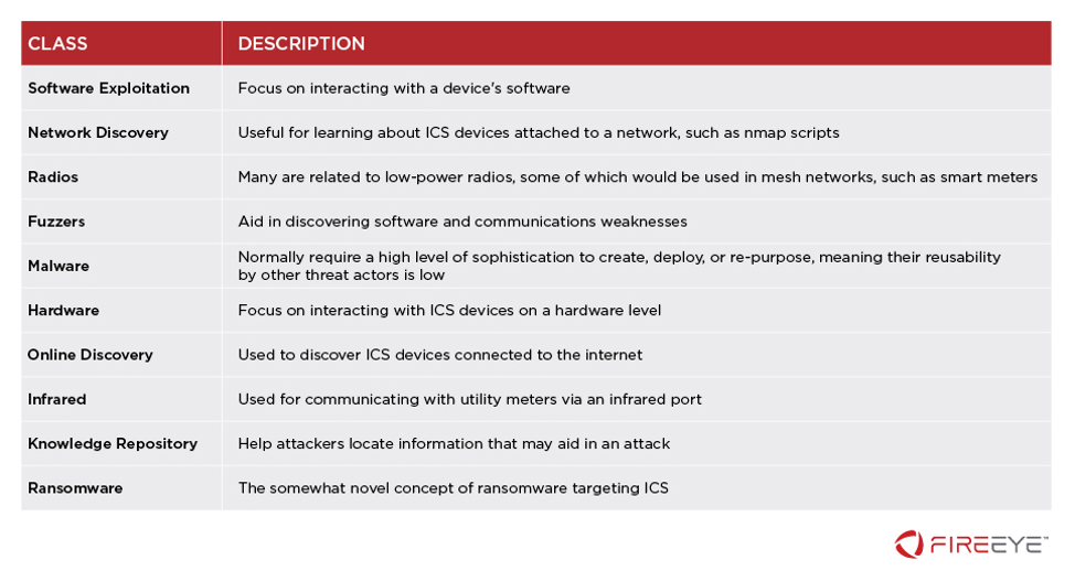 Classes of ICS-specific intrusion and attack tools