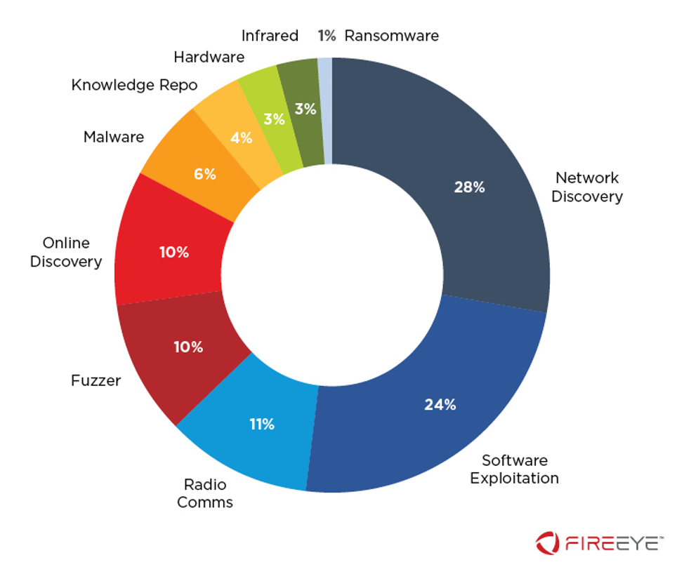 ICS-specific intrusion and attack tools by class