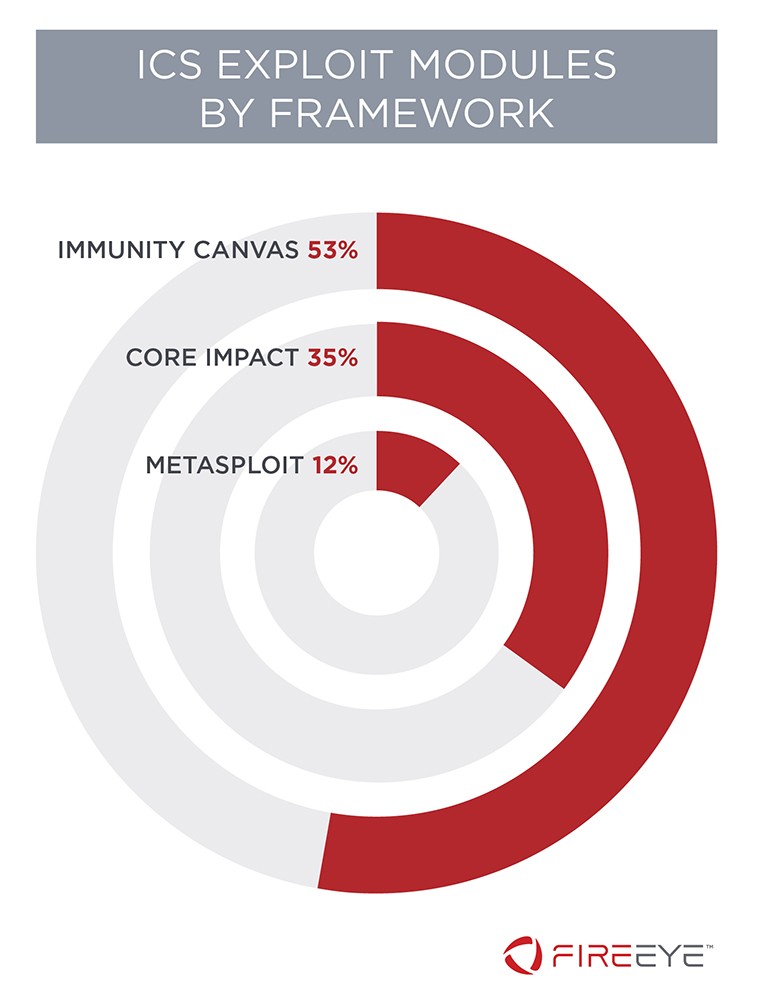 ICS exploit modules by framework