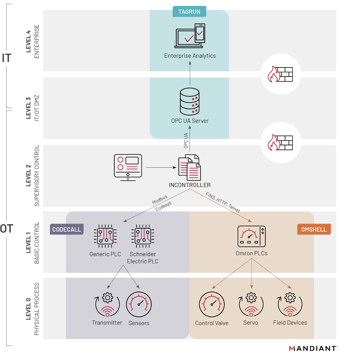 INCONTROLLER tooling overview