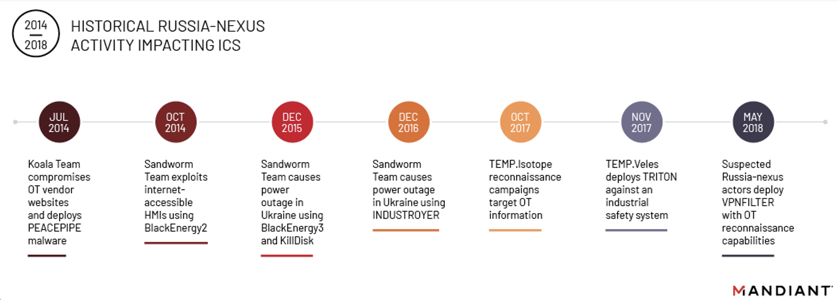 Historical Russia-nexus activity impacting ICS