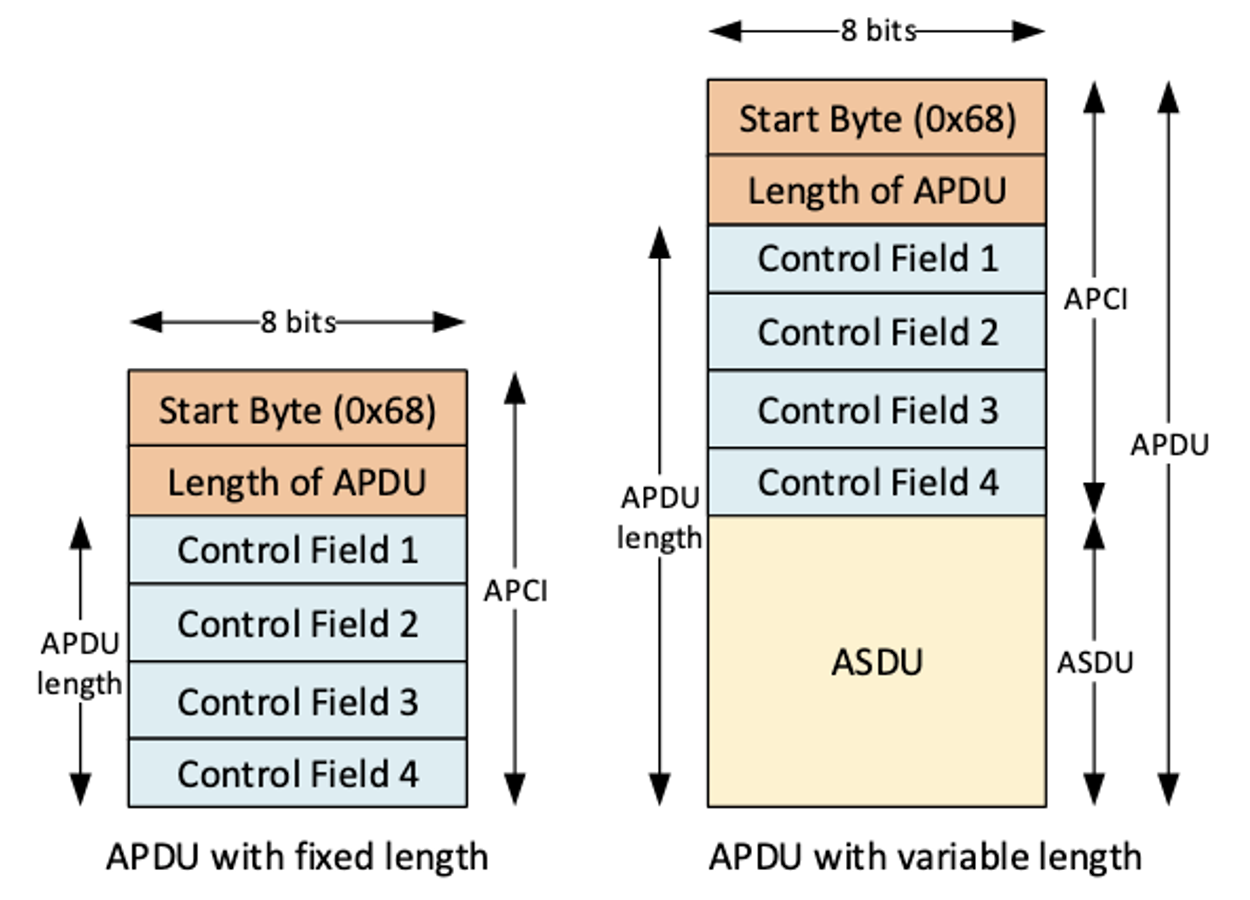 APDU frame format by Brno University of Technology