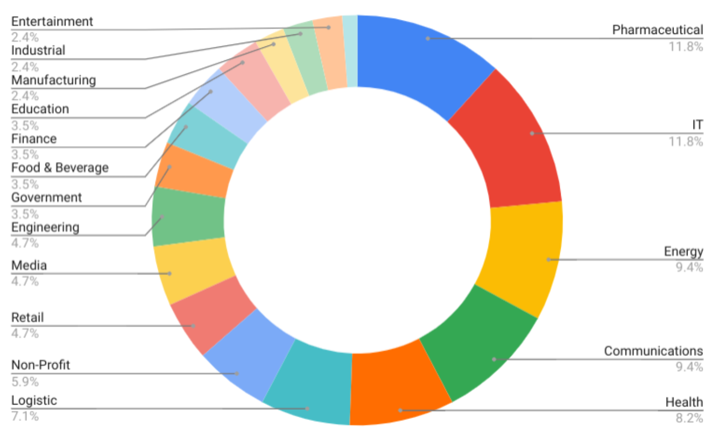 Managed Defense Investigation Breakdown by Industry