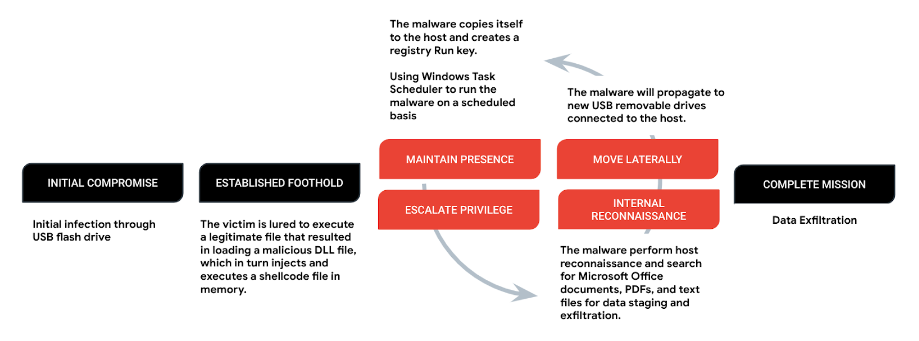 Attacker Lifecycle